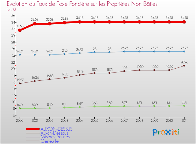 Evolution du taux de la taxe foncière sur les immeubles et terrains non batis pour AUXON-DESSUS et les communes proches Comparaison des taux de la taxe foncière sur les immeubles et terrains non batis pour AUXON-DESSUS et les communes voisines