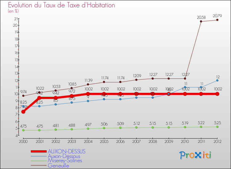 Evolution du taux de la taxe d'habitation pour AUXON-DESSUS et les communes proches Comparaison des taux de la taxe d'habitation pour AUXON-DESSUS et les communes voisines