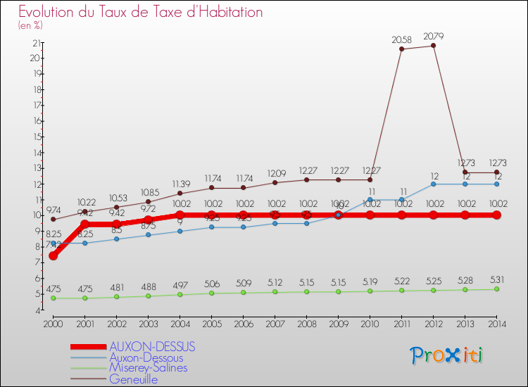 Evolution du taux de la taxe d'habitation pour AUXON-DESSUS et les communes proches de 2000 à 2014 Comparaison des taux de la taxe d'habitation pour AUXON-DESSUS et les communes voisines de 2000 à 2014