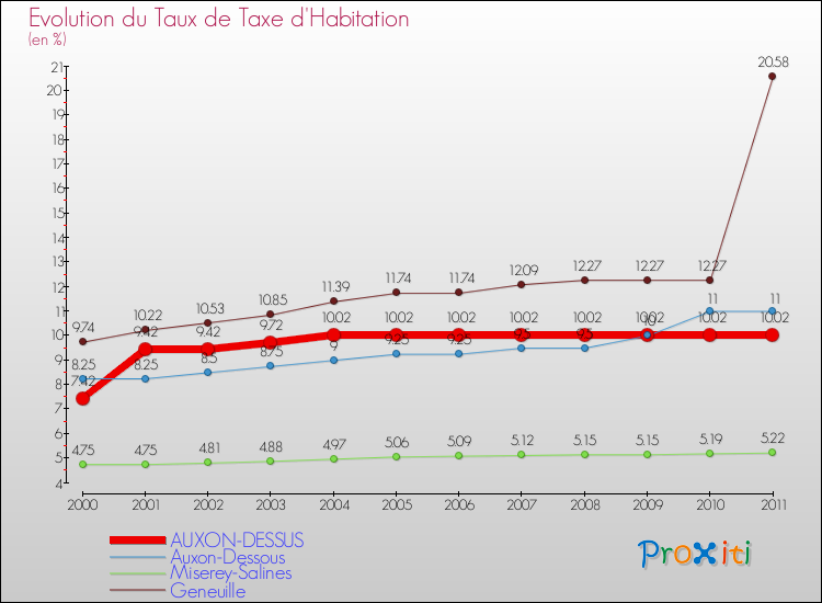 Evolution du taux de la taxe d'habitation pour AUXON-DESSUS et les communes proches Comparaison des taux de la taxe d'habitation pour AUXON-DESSUS et les communes voisines