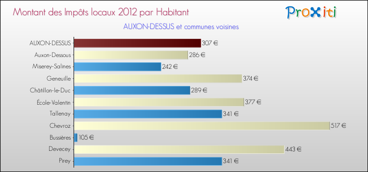 Montant des impôts locaux par Habitant pour AUXON-DESSUS et les communes proches Comparaison des impôts locaux par habitant pour AUXON-DESSUS et les communes voisines