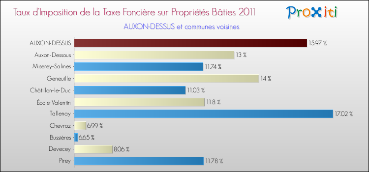 Taux d'imposition de la taxe foncière sur le bati 2011 pour AUXON-DESSUS et les communes proches Comparaison des taux d'imposition de la taxe foncière sur le bati 2011 pour AUXON-DESSUS et les communes voisines