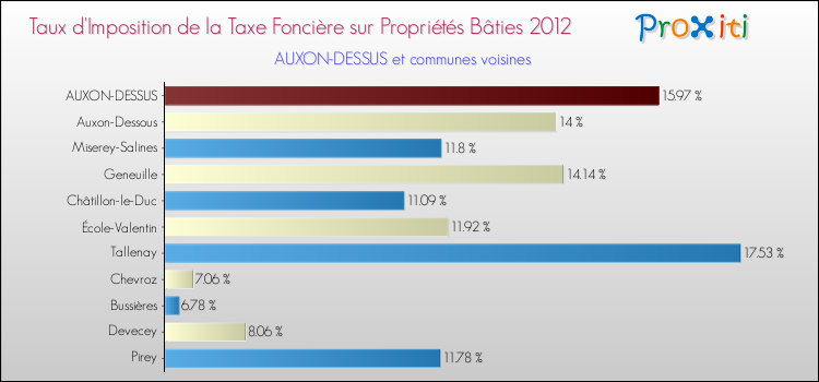 Taux d'imposition de la taxe foncière sur le bati 2012 pour AUXON-DESSUS et les communes proches Comparaison des taux d'imposition de la taxe foncière sur le bati 2012 pour AUXON-DESSUS et les communes voisines