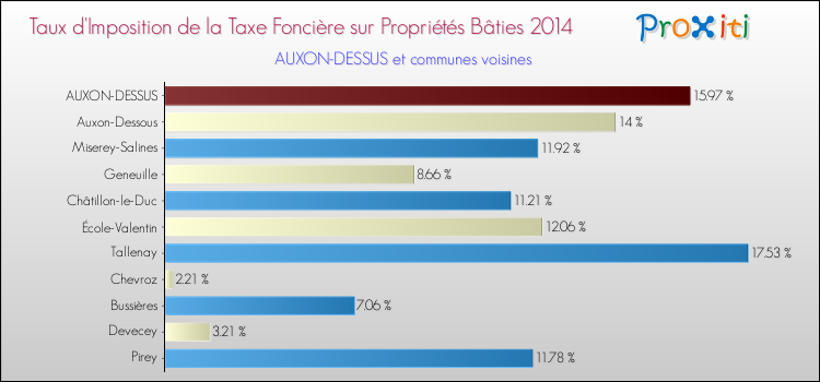 Taux d'imposition de la taxe foncière sur le bati 2014 pour AUXON-DESSUS et les communes proches Comparaison des taux d'imposition de la taxe foncière sur le bati 2014 pour AUXON-DESSUS et les communes voisines