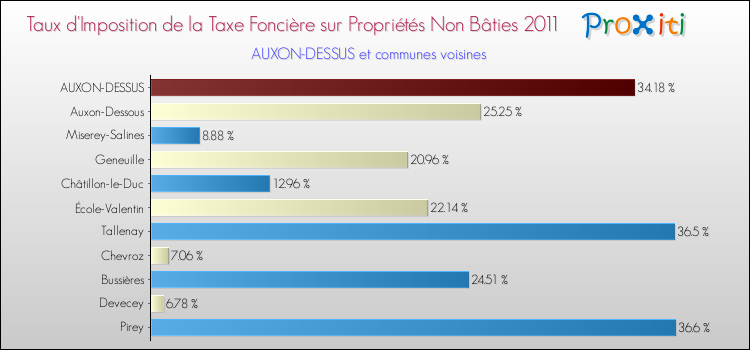 Taux d'imposition de la taxe foncière sur les immeubles et terrains non batis 2011 pour AUXON-DESSUS et les communes proches Comparaison des taux d'imposition de la taxe foncière sur les immeubles et terrains non batis 2011 pour AUXON-DESSUS et les communes voisines