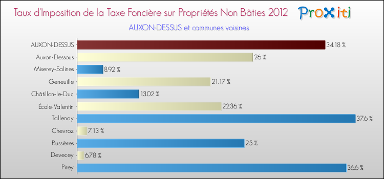 Taux d'imposition de la taxe foncière sur les immeubles et terrains non batis 2012 pour AUXON-DESSUS et les communes proches Comparaison des taux d'imposition de la taxe foncière sur les immeubles et terrains non batis 2012 pour AUXON-DESSUS et les communes voisines