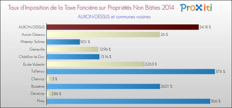 Taux d'imposition de la taxe foncière sur les immeubles et terrains non batis 2014 pour AUXON-DESSUS et les communes proches Comparaison des taux d'imposition de la taxe foncière sur les immeubles et terrains non batis 2014 pour AUXON-DESSUS et les communes voisines