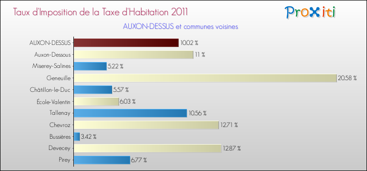 Taux d'imposition de la taxe d'habitation 2011 pour AUXON-DESSUS et les communes proches Comparaison des taux d'imposition de la taxe d'habitation 2011 pour AUXON-DESSUS et les communes voisines