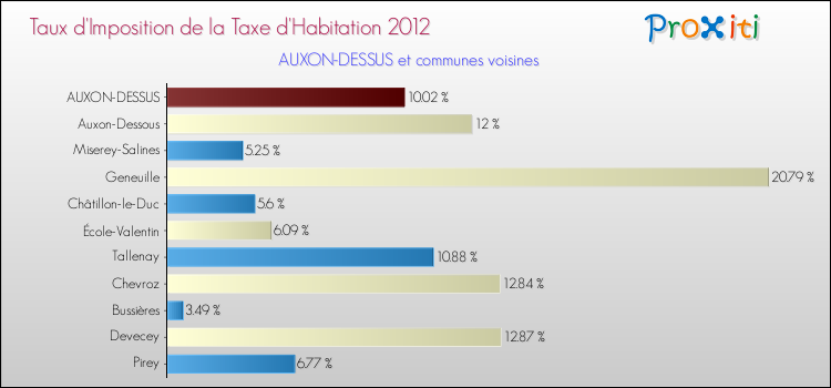 Taux d'imposition de la taxe d'habitation 2012 pour AUXON-DESSUS et les communes proches Comparaison des taux d'imposition de la taxe d'habitation 2012 pour AUXON-DESSUS et les communes voisines