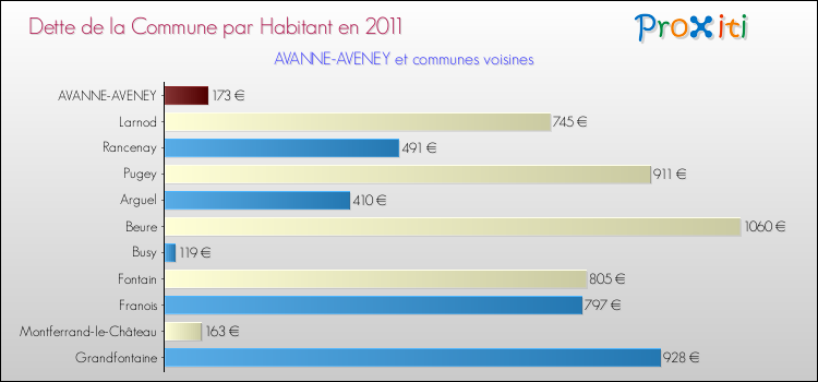 Dette par habitant de la commune en 2011 pour AVANNE-AVENEY et les communes proches Comparaison de la dette par habitant de la commune en 2011 pour AVANNE-AVENEY et les communes voisines