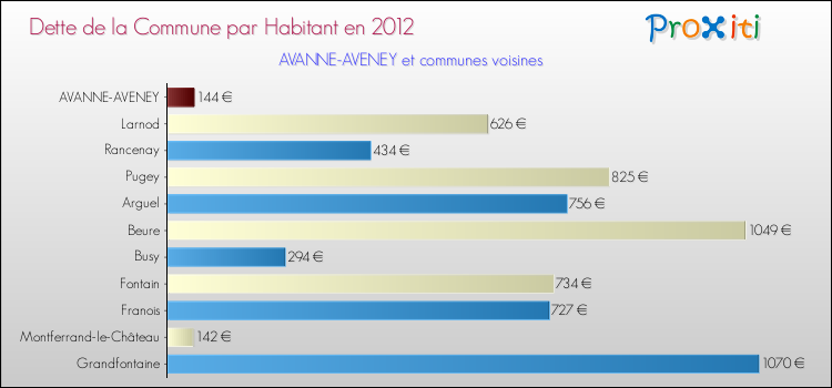 Dette par habitant de la commune en 2012 pour AVANNE-AVENEY et les communes proches Comparaison de la dette par habitant de la commune en 2012 pour AVANNE-AVENEY et les communes voisines