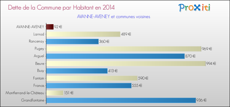 Dette par habitant de la commune en 2014 pour AVANNE-AVENEY et les communes proches Comparaison de la dette par habitant de la commune en 2014 pour AVANNE-AVENEY et les communes voisines