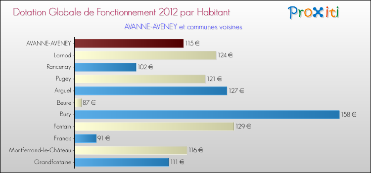 Montant des dotations globales de fonctionnement DGF par Habitant pour AVANNE-AVENEY et les communes proches Comparaison des des dotations globales de fonctionnement DGF par habitant pour AVANNE-AVENEY et les communes voisines