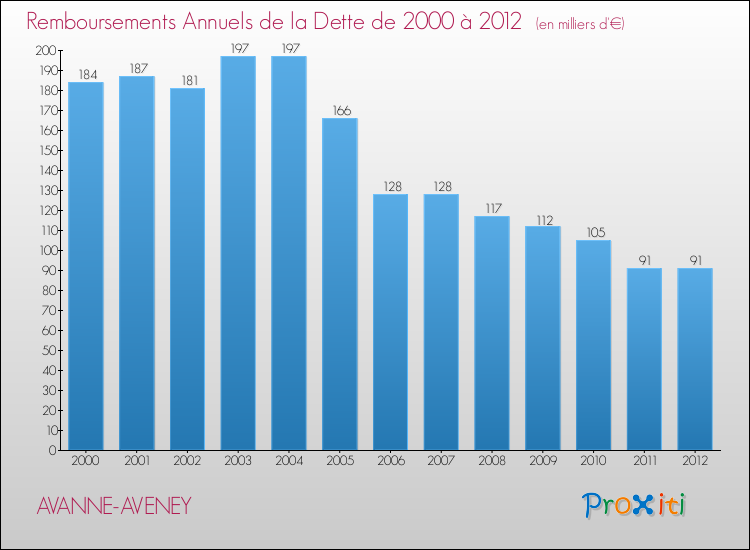 Evolution de l'annuité de la dette pour la commune de AVANNE-AVENEY de 2000 à 2012 Annuités de la dette pour AVANNE-AVENEY de 2000 à 2012