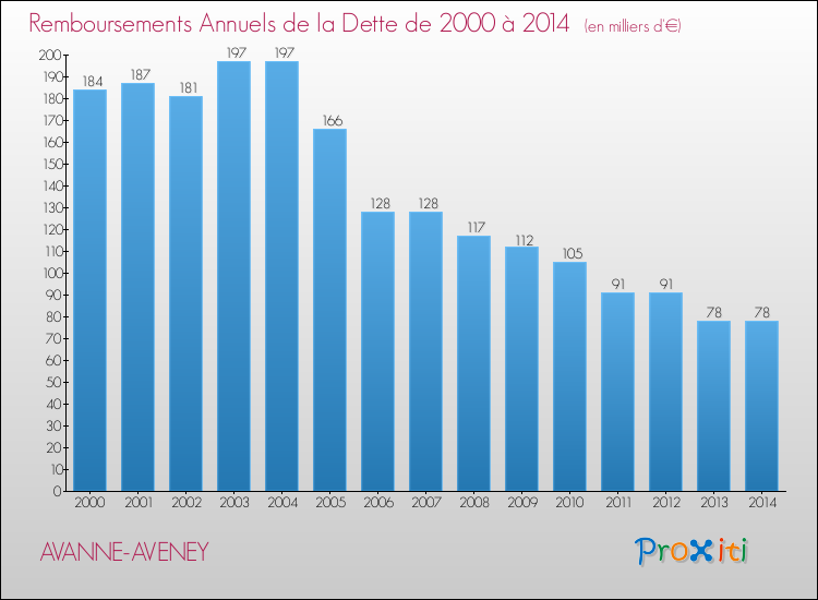 Evolution de l'annuité de la dette pour la commune de AVANNE-AVENEY de 2000 à 2014 Annuités de la dette pour AVANNE-AVENEY de 2000 à 2014