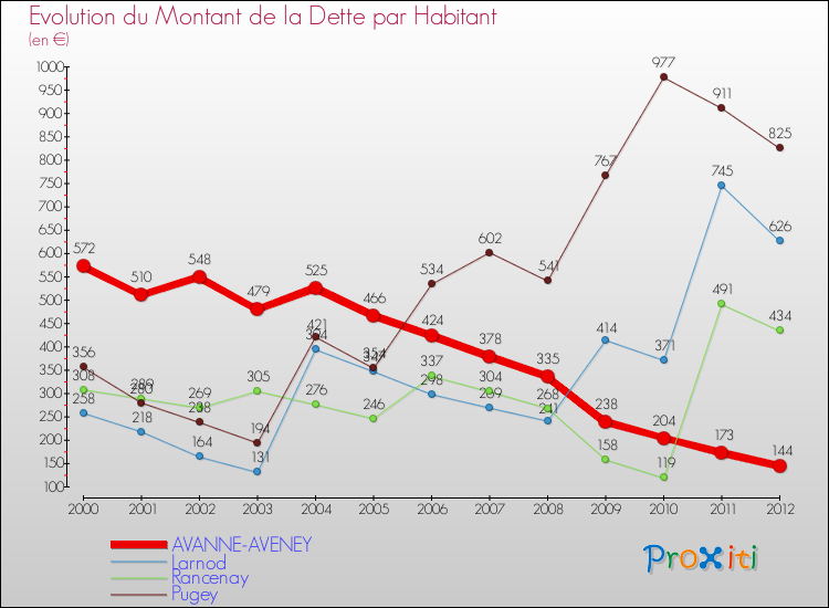 Evolution de la dette par habitant pour la commune de AVANNE-AVENEY et les communes proches de 2000 à 2012 Comparaison de la dette par habitant pour AVANNE-AVENEY et les communes voisines de 2000 à 2012