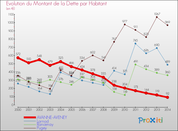 Evolution de la dette par habitant pour la commune de AVANNE-AVENEY et les communes proches de 2000 à 2014 Comparaison de la dette par habitant pour AVANNE-AVENEY et les communes voisines de 2000 à 2014