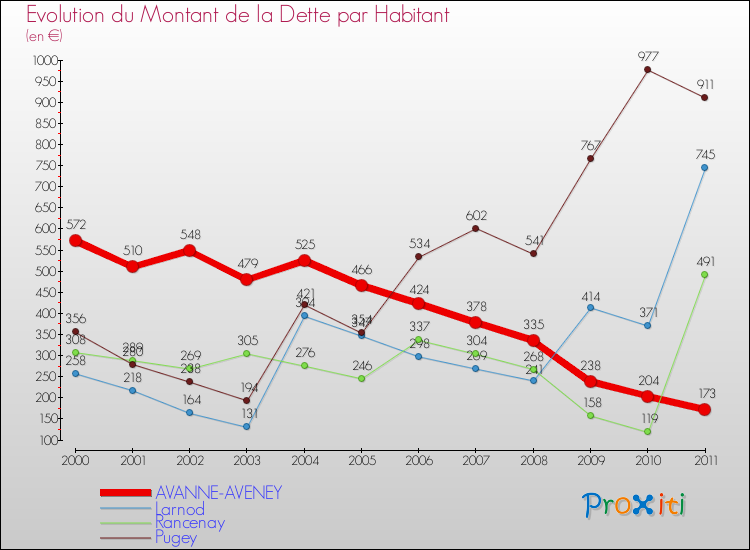 Evolution de la dette par habitant pour la commune de AVANNE-AVENEY et les communes proches Comparaison de la dette par habitant pour AVANNE-AVENEY et les communes voisines