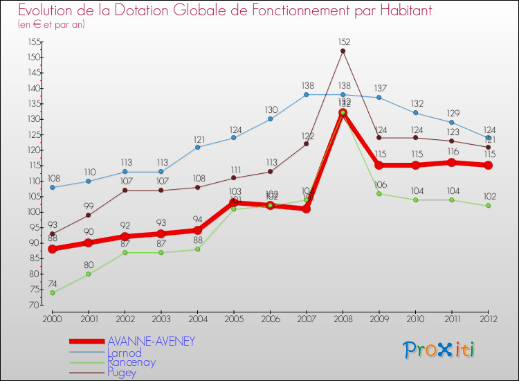 Evolution et montant de la dotation globale de fonctionnement par Habitant pour AVANNE-AVENEY et les communes proches Comparaison des dotations globales de fonctionnement par habitant pour AVANNE-AVENEY et les communes voisines
