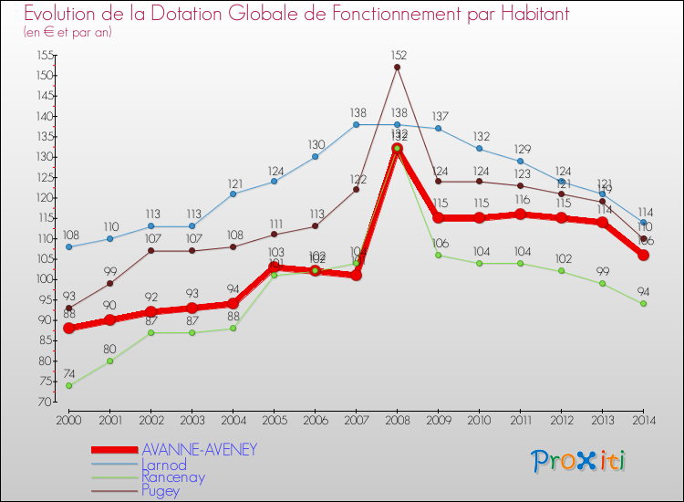 Evolution et montant de la dotation globale de fonctionnement par Habitant pour AVANNE-AVENEY et les communes proches de 2000 à 2014. Comparaison des dotations globales de fonctionnement par habitant pour AVANNE-AVENEY et les communes voisines de 2000 à 2014.