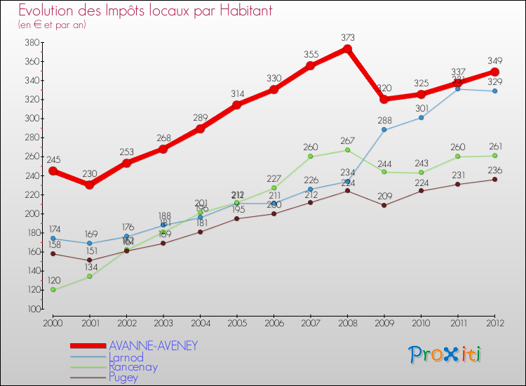 Evolution et montant des impôts locaux par Habitant pour AVANNE-AVENEY et les communes proches Comparaison des impôts locaux par habitant pour AVANNE-AVENEY et les communes voisines