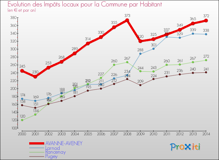 Evolution et montant des impôts locaux par Habitant pour AVANNE-AVENEY et les communes proches de 2000 à 2014 Comparaison des impôts locaux par habitant pour AVANNE-AVENEY et les communes voisines de 2000 à 2014
