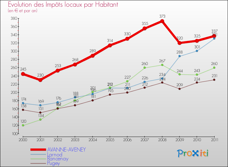Evolution et montant des impôts locaux par Habitant pour AVANNE-AVENEY et les communes proches Comparaison des impôts locaux par habitant pour AVANNE-AVENEY et les communes voisines