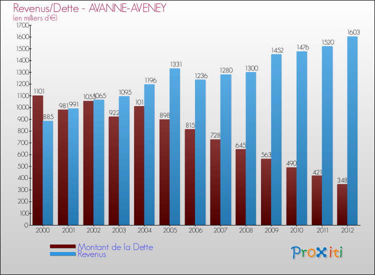 Evolution comparée de la dette et des revenus pour la commune de AVANNE-AVENEY de 2000 à 2012 Comparaison de la dette et des revenus pour AVANNE-AVENEY de 2000 à 2012