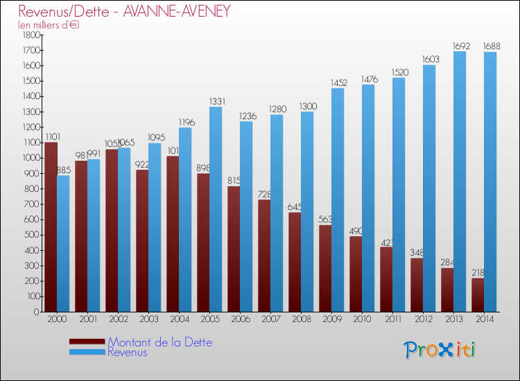 Evolution comparée de la dette et des revenus pour la commune de AVANNE-AVENEY de 2000 à 2014 Comparaison de la dette et des revenus pour AVANNE-AVENEY de 2000 à 2014