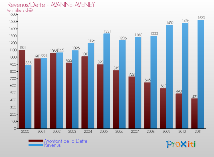Evolution comparée de la dette et des revenus pour la commune de AVANNE-AVENEY de 2000 à 2011 Comparaison de la dette et des revenus pour AVANNE-AVENEY de 2000 à 2011