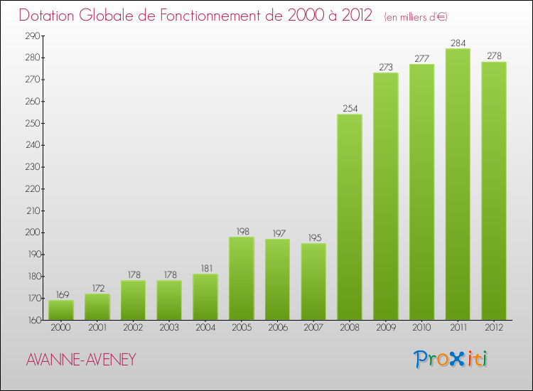 Evolution du montant de la Dotation Globale de Fonctionnement pour la commune de AVANNE-AVENEY de 2000 à 2012 Evolution du montant de la Dotation Globale de Fonctionnement pour AVANNE-AVENEY de 2000 à 2012