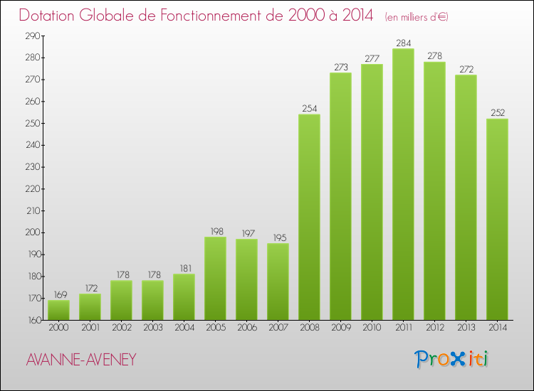 Evolution du montant de la Dotation Globale de Fonctionnement pour la commune de AVANNE-AVENEY de 2000 à 2014 Evolution du montant de la Dotation Globale de Fonctionnement pour AVANNE-AVENEY de 2000 à 2014