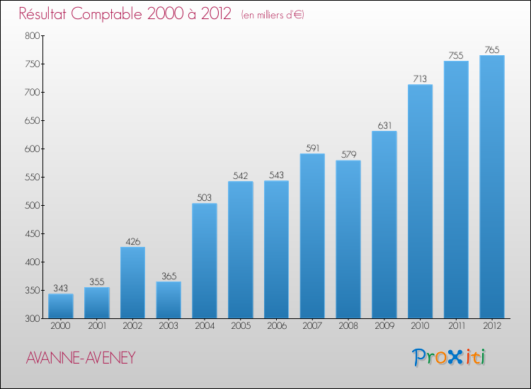 Evolution du résultat comptable pour la commune de AVANNE-AVENEY de 2000 à 2012 Evolution du résultat comptable pour AVANNE-AVENEY de 2000 à 2012