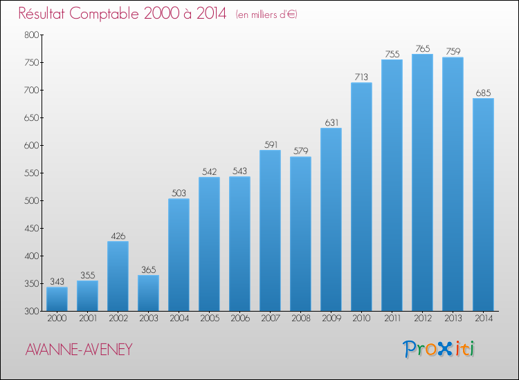 Evolution du résultat comptable pour la commune de AVANNE-AVENEY de 2000 à 2014 Evolution du résultat comptable pour AVANNE-AVENEY de 2000 à 2014