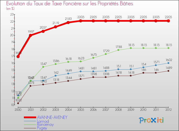 Evolution du taux de la taxe foncière sur le bati pour AVANNE-AVENEY et les communes proches de 2000 à 2012 Comparaison des taux de taxe foncière sur le bati pour AVANNE-AVENEY et les communes voisines de 2000 à 2012
