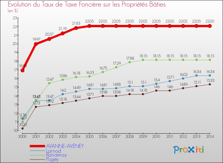 Evolution du taux de la taxe foncière sur le bati pour AVANNE-AVENEY et les communes proches de 2000 à 2014 Comparaison des taux de taxe foncière sur le bati pour AVANNE-AVENEY et les communes voisines de 2000 à 2014