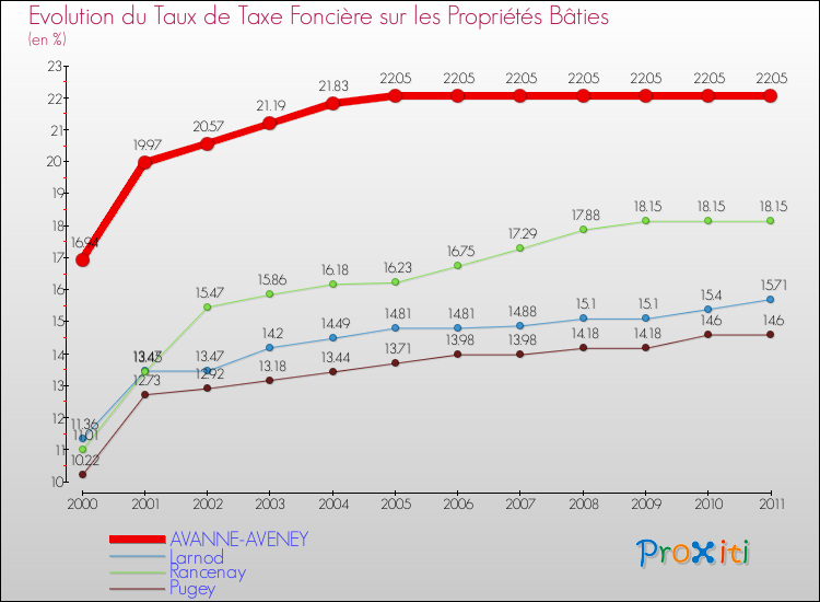Evolution du taux de la taxe foncière sur le bati pour AVANNE-AVENEY et les communes proches Comparaison des taux de taxe foncière sur le bati pour AVANNE-AVENEY et les communes voisines