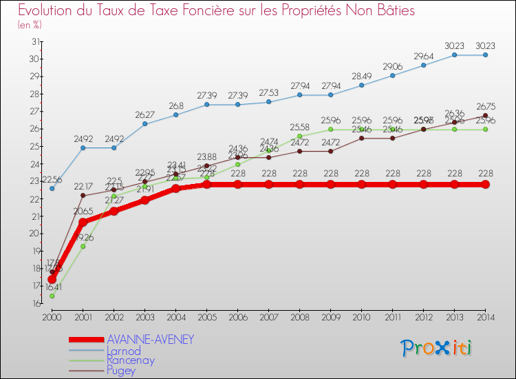 Evolution du taux de la taxe foncière sur les immeubles et terrains non batis pour AVANNE-AVENEY et les communes proches de 2000 à 2014 Comparaison des taux de la taxe foncière sur les immeubles et terrains non batis pour AVANNE-AVENEY et les communes voisines de 2000 à 2014