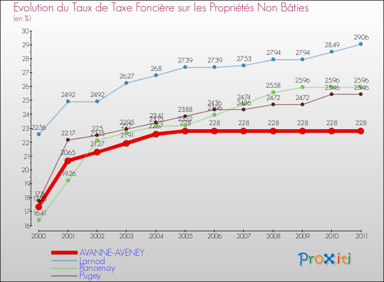 Evolution du taux de la taxe foncière sur les immeubles et terrains non batis pour AVANNE-AVENEY et les communes proches Comparaison des taux de la taxe foncière sur les immeubles et terrains non batis pour AVANNE-AVENEY et les communes voisines
