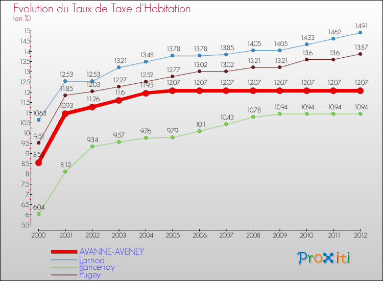 Evolution du taux de la taxe d'habitation pour AVANNE-AVENEY et les communes proches Comparaison des taux de la taxe d'habitation pour AVANNE-AVENEY et les communes voisines