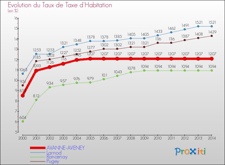 Evolution du taux de la taxe d'habitation pour AVANNE-AVENEY et les communes proches de 2000 à 2014 Comparaison des taux de la taxe d'habitation pour AVANNE-AVENEY et les communes voisines de 2000 à 2014