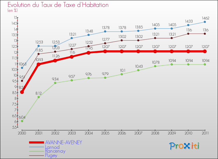 Evolution du taux de la taxe d'habitation pour AVANNE-AVENEY et les communes proches Comparaison des taux de la taxe d'habitation pour AVANNE-AVENEY et les communes voisines