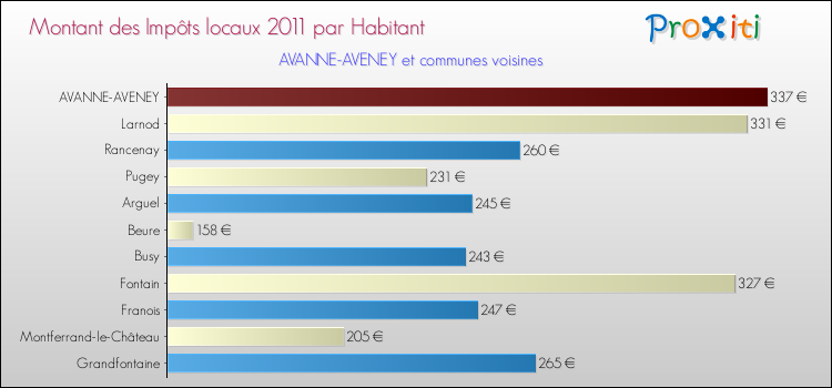 Montant des impôts locaux par Habitant pour AVANNE-AVENEY et les communes proches Comparaison des impôts locaux par habitant pour AVANNE-AVENEY et les communes voisines