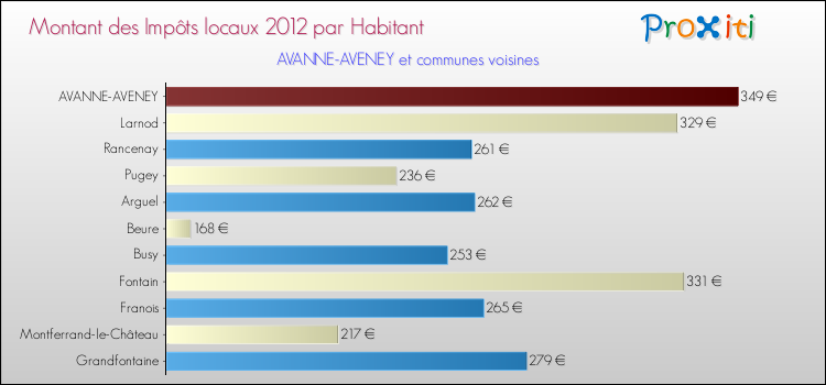 Montant des impôts locaux par Habitant pour AVANNE-AVENEY et les communes proches Comparaison des impôts locaux par habitant pour AVANNE-AVENEY et les communes voisines