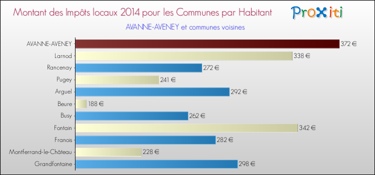 Montant des impôts locaux par Habitant pour AVANNE-AVENEY et les communes proches en 2014 Comparaison des impôts locaux par habitant pour AVANNE-AVENEY et les communes voisines en 2014