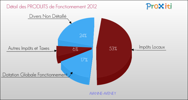 Décomposition du Budget de Fonctionnement 2012 de la commune de AVANNE-AVENEY Budget de Fonctionnement 2012 pour la commune de AVANNE-AVENEY