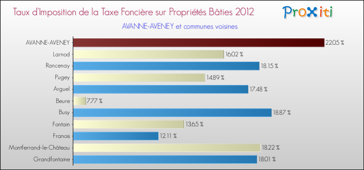 Taux d'imposition de la taxe foncière sur le bati 2012 pour AVANNE-AVENEY et les communes proches Comparaison des taux d'imposition de la taxe foncière sur le bati 2012 pour AVANNE-AVENEY et les communes voisines
