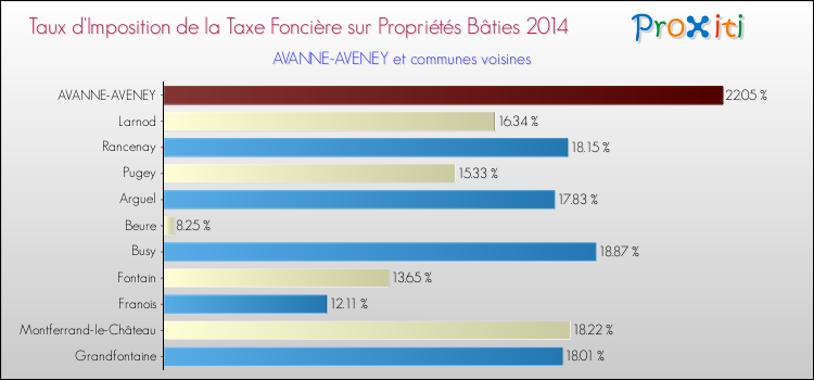 Taux d'imposition de la taxe foncière sur le bati 2014 pour AVANNE-AVENEY et les communes proches Comparaison des taux d'imposition de la taxe foncière sur le bati 2014 pour AVANNE-AVENEY et les communes voisines