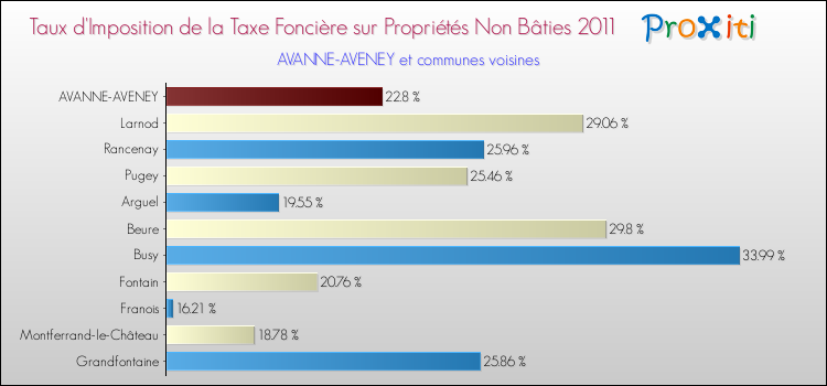 Taux d'imposition de la taxe foncière sur les immeubles et terrains non batis 2011 pour AVANNE-AVENEY et les communes proches Comparaison des taux d'imposition de la taxe foncière sur les immeubles et terrains non batis 2011 pour AVANNE-AVENEY et les communes voisines