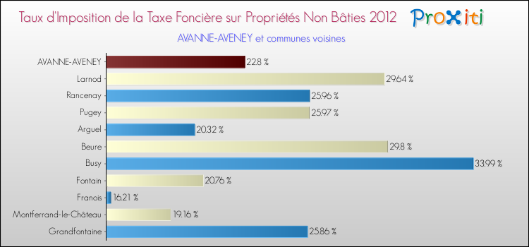 Taux d'imposition de la taxe foncière sur les immeubles et terrains non batis 2012 pour AVANNE-AVENEY et les communes proches Comparaison des taux d'imposition de la taxe foncière sur les immeubles et terrains non batis 2012 pour AVANNE-AVENEY et les communes voisines